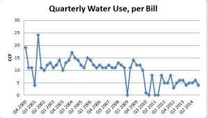 Blog 2015 04 15 Water Use - CCF