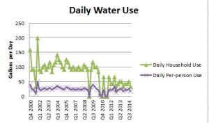 Blog 2015 04 15 Water Use - Daily