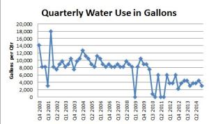 Blog 2015 04 15 Water Use - Gallons