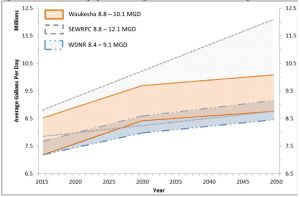 Waukesha water forecast 2015-2050