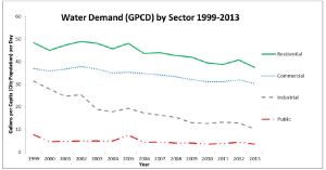Waukesha water use 199-2013